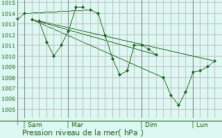 Graphe de la pression atmosphrique prvue pour Bourget-en-Huile