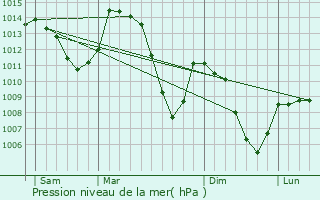 Graphe de la pression atmosphrique prvue pour La Mure