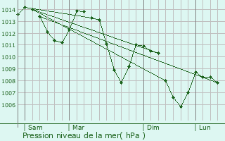 Graphe de la pression atmosphrique prvue pour Pra Loup