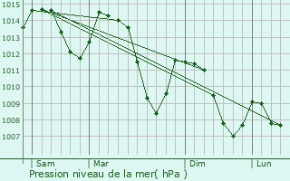 Graphe de la pression atmosphrique prvue pour Bessans