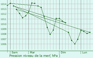 Graphe de la pression atmosphrique prvue pour Pelleautier