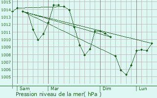 Graphe de la pression atmosphrique prvue pour Saint-Franois-Longchamp
