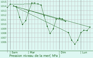 Graphe de la pression atmosphrique prvue pour Megve
