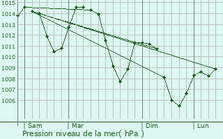Graphe de la pression atmosphrique prvue pour Peisey-Nancroix