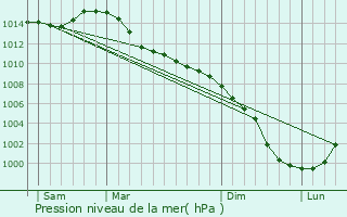 Graphe de la pression atmosphrique prvue pour Klaksvk