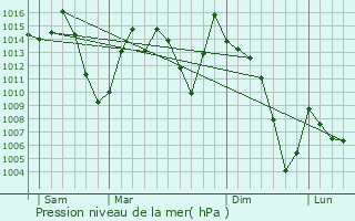 Graphe de la pression atmosphrique prvue pour Charef