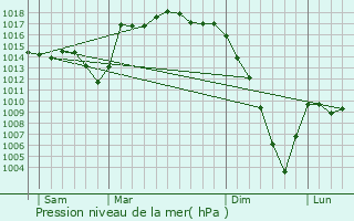 Graphe de la pression atmosphrique prvue pour Amendeuix-Oneix