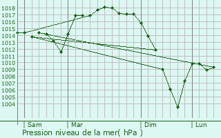 Graphe de la pression atmosphrique prvue pour Hlette