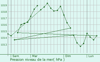 Graphe de la pression atmosphrique prvue pour Ermezinde