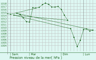 Graphe de la pression atmosphrique prvue pour Casttis
