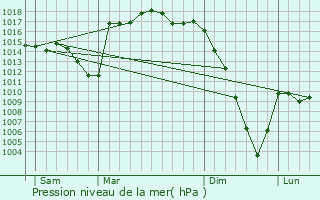 Graphe de la pression atmosphrique prvue pour Navarrenx