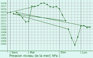Graphe de la pression atmosphrique prvue pour Aramits