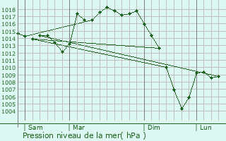 Graphe de la pression atmosphrique prvue pour Vicq-d