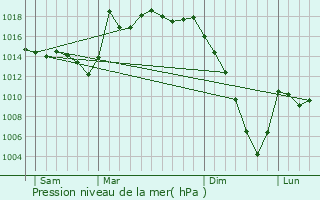 Graphe de la pression atmosphrique prvue pour Rivehaute