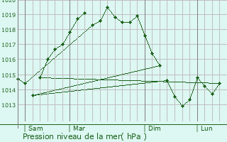 Graphe de la pression atmosphrique prvue pour Espinho