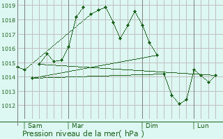 Graphe de la pression atmosphrique prvue pour Margaride