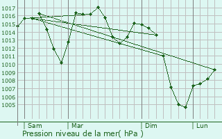 Graphe de la pression atmosphrique prvue pour Almazn