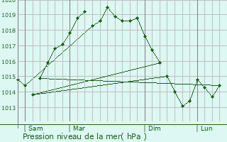 Graphe de la pression atmosphrique prvue pour Gafanha da Nazar