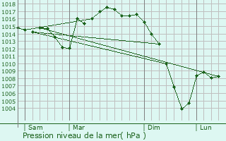 Graphe de la pression atmosphrique prvue pour Meilhan