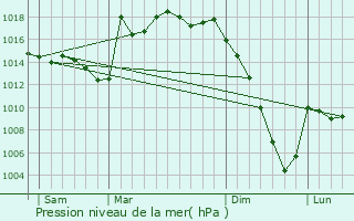 Graphe de la pression atmosphrique prvue pour Monget