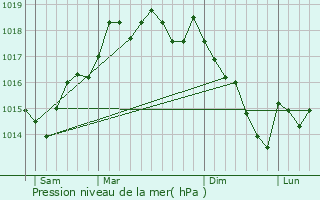 Graphe de la pression atmosphrique prvue pour Alhandra