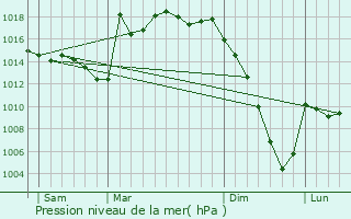 Graphe de la pression atmosphrique prvue pour Uzan