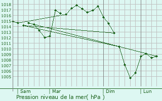 Graphe de la pression atmosphrique prvue pour Cre