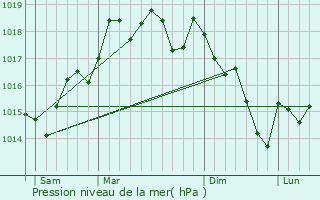 Graphe de la pression atmosphrique prvue pour Sesimbra