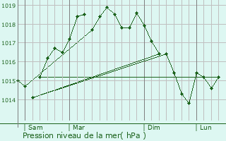 Graphe de la pression atmosphrique prvue pour Caparica