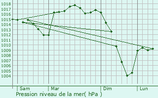 Graphe de la pression atmosphrique prvue pour Baleix