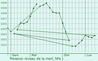 Graphe de la pression atmosphrique prvue pour Cambados