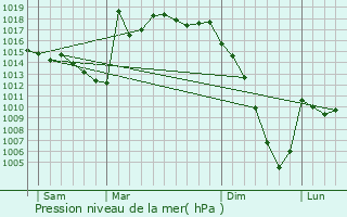 Graphe de la pression atmosphrique prvue pour Meillon
