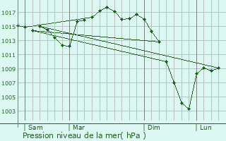 Graphe de la pression atmosphrique prvue pour Hres