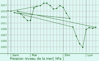 Graphe de la pression atmosphrique prvue pour Gonez