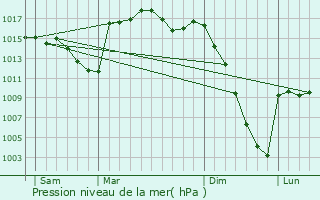 Graphe de la pression atmosphrique prvue pour Vielle-Adour