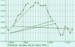 Graphe de la pression atmosphrique prvue pour Vieira de Leiria