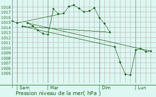 Graphe de la pression atmosphrique prvue pour Lascazres