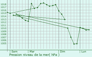 Graphe de la pression atmosphrique prvue pour Sron