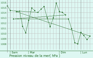 Graphe de la pression atmosphrique prvue pour Taourirt