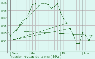 Graphe de la pression atmosphrique prvue pour Leiria