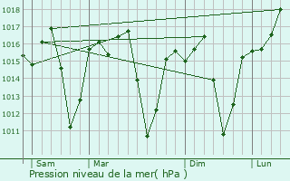 Graphe de la pression atmosphrique prvue pour Lichinga