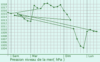 Graphe de la pression atmosphrique prvue pour Ansost