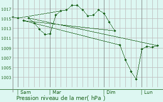 Graphe de la pression atmosphrique prvue pour Bernadets-Dessus