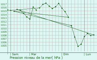 Graphe de la pression atmosphrique prvue pour Romestaing