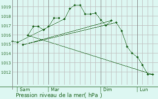 Graphe de la pression atmosphrique prvue pour Ischia Porto