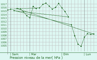 Graphe de la pression atmosphrique prvue pour Agm