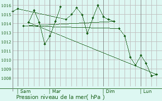 Graphe de la pression atmosphrique prvue pour Remchi