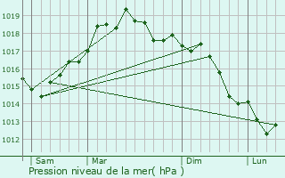 Graphe de la pression atmosphrique prvue pour Cotronei