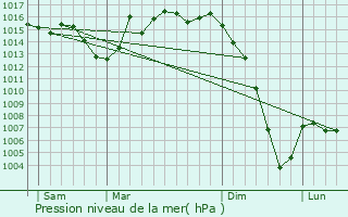 Graphe de la pression atmosphrique prvue pour Landiras