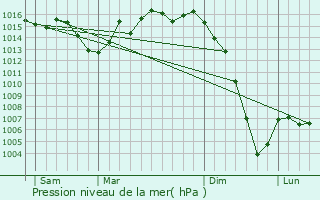 Graphe de la pression atmosphrique prvue pour Madirac